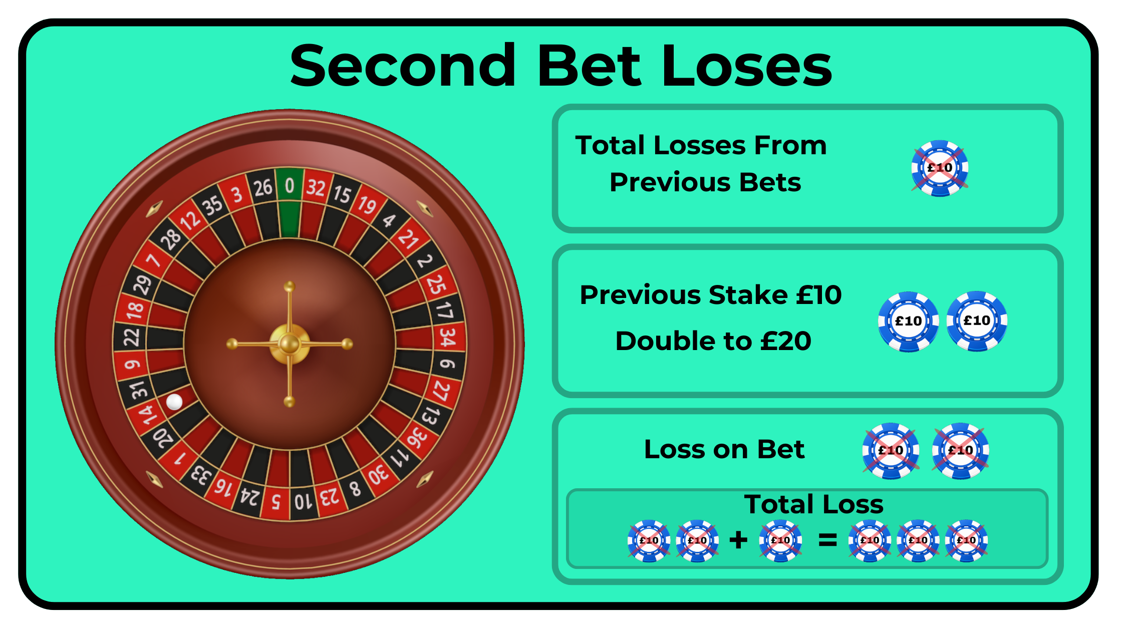 Graphic showing the second Martingale bet losing with a £20 loss